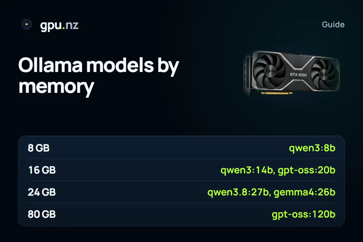 Best Ollama models: what to run on 8, 16, 24, 48 and 80 GB: key figures