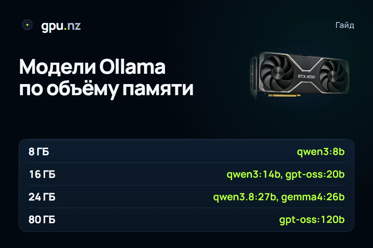 Лучшие модели Ollama: что запустить на 8, 16, 24, 48 и 80 ГБ: главные цифры
