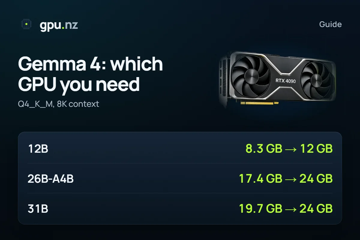 Gemma 4 VRAM requirements: which GPU for the 12B, 26B-A4B and 31B: key figures