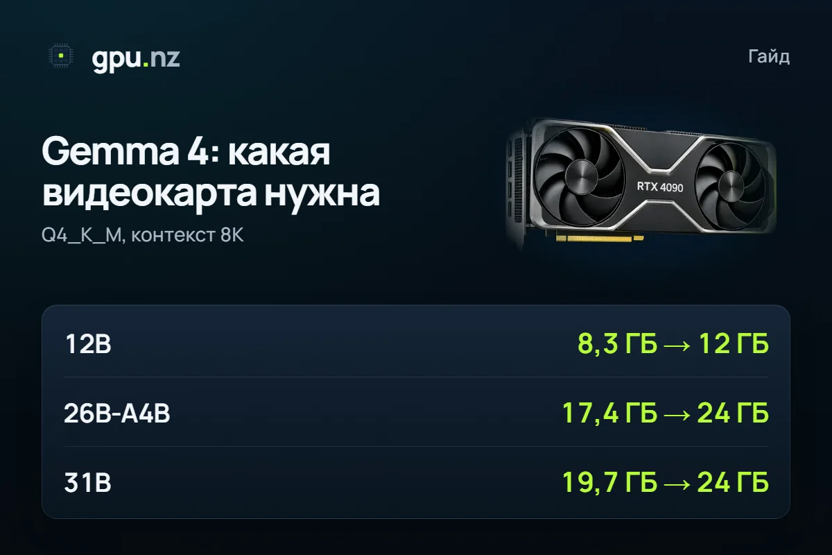 Gemma 4: сколько видеопамяти нужно и какую видеокарту взять: главные цифры