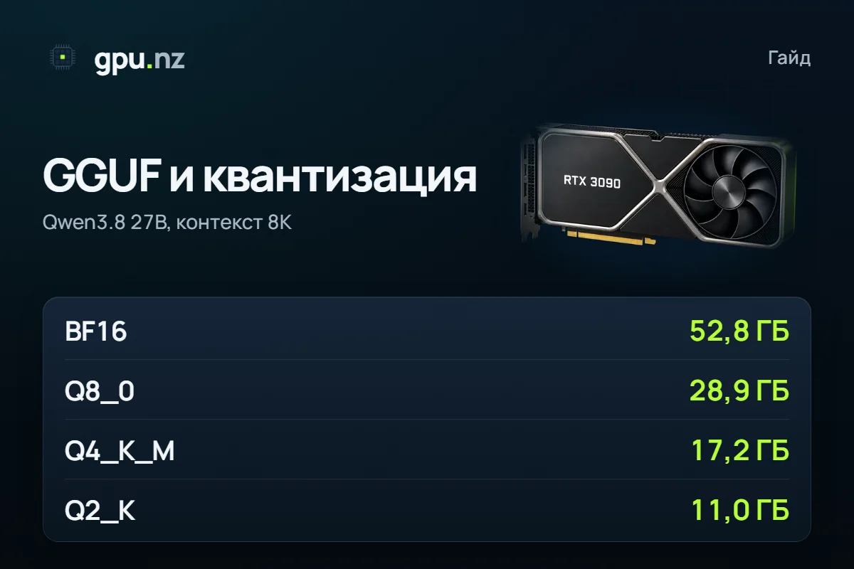 GGUF, Q4_K_M, FP8, MXFP4: что значат и сколько памяти экономят: главные цифры