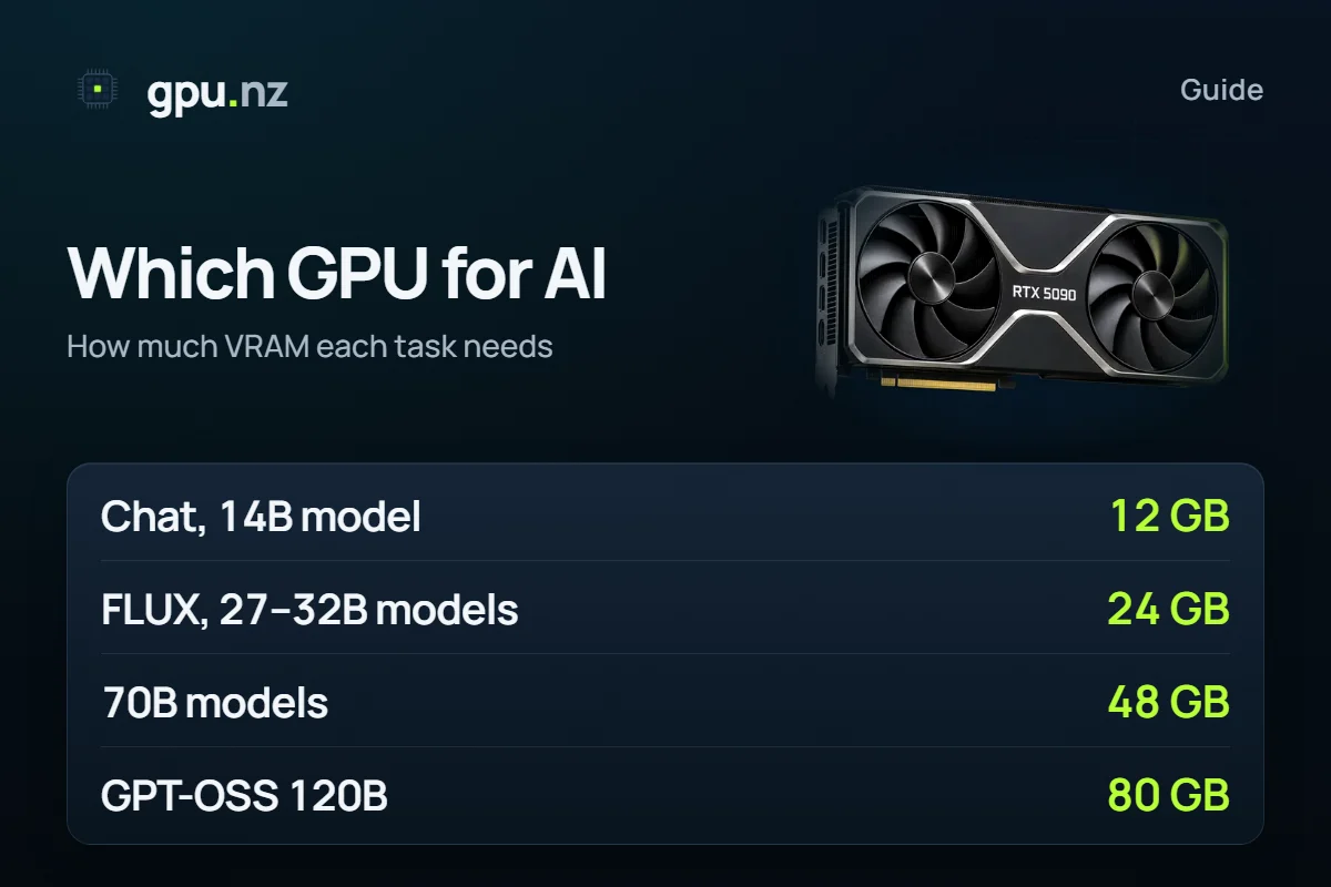 Which GPU do you need for AI? Pick by task and VRAM: key figures