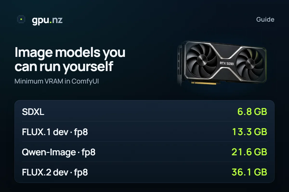 Image models by VRAM: FLUX.2, Qwen-Image, SD 3.5 and SDXL: key figures
