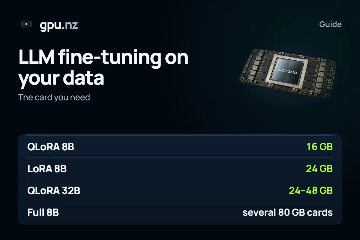 LLM fine-tuning on your own data: LoRA and QLoRA on a rented GPU: key figures