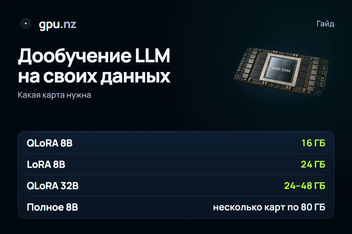 Дообучение LLM на своих данных: LoRA и QLoRA на арендованной GPU: главные цифры