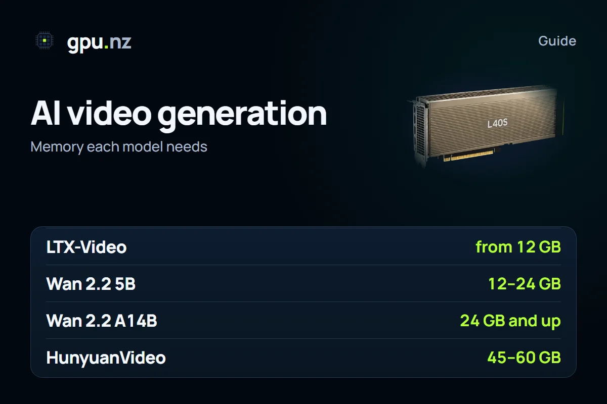 Local AI video generation: Wan 2.2, HunyuanVideo, LTX-Video: key figures