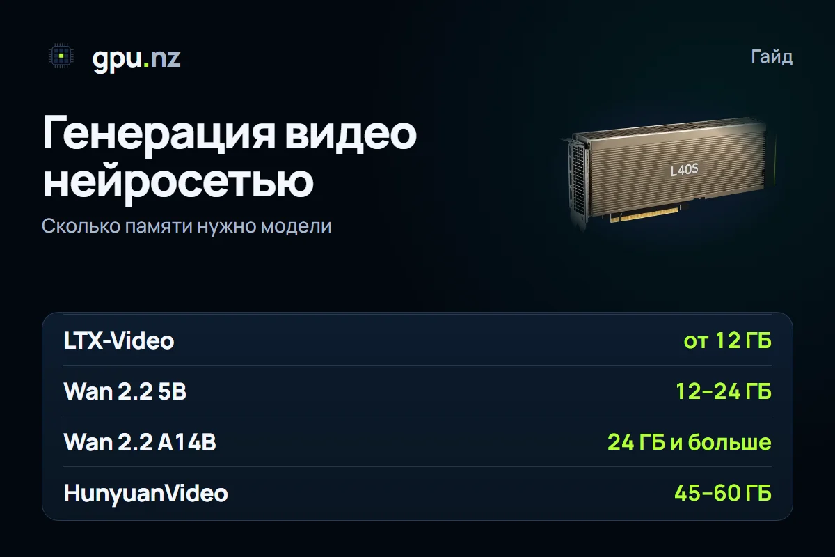 Генерация видео нейросетью локально: Wan 2.2, HunyuanVideo, LTX: главные цифры