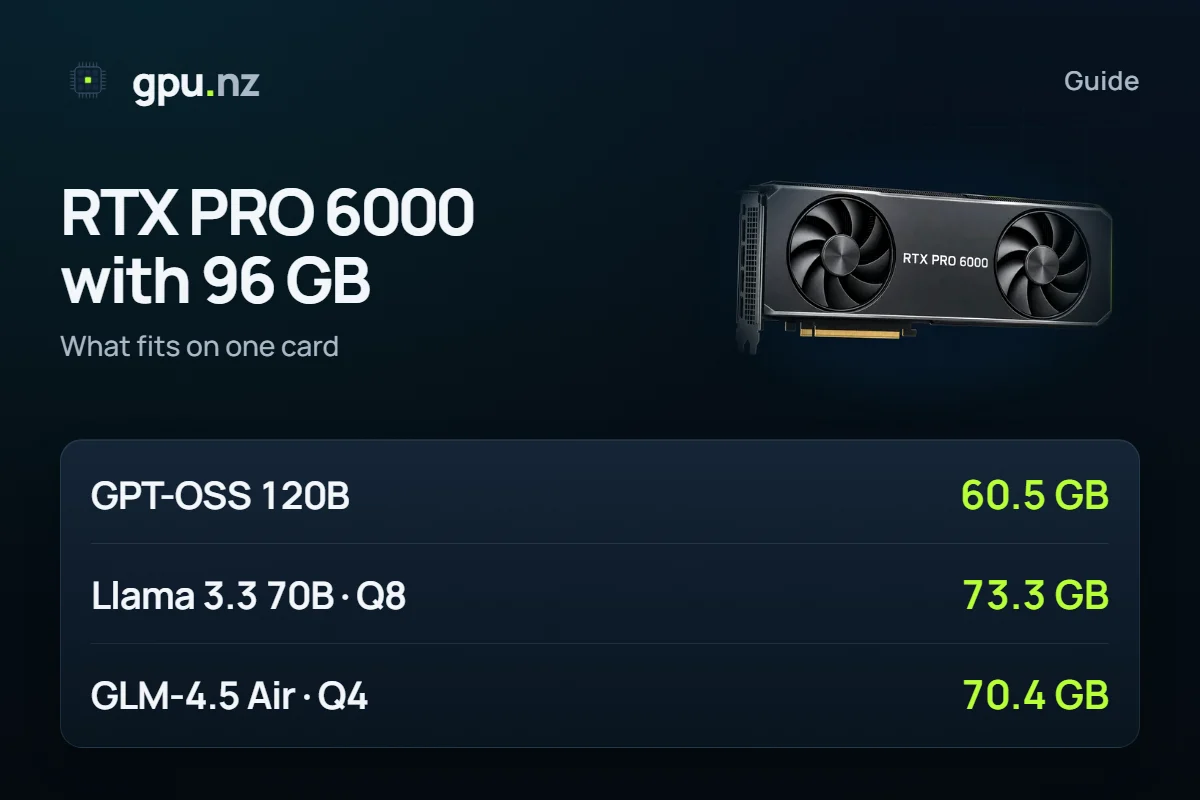 RTX PRO 6000 Blackwell 96 GB for AI: which models fit on one card: key figures