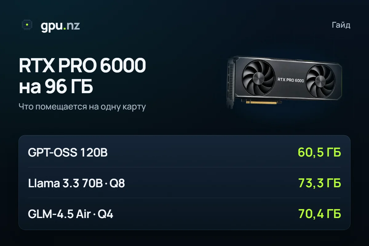 RTX PRO 6000 Blackwell 96 ГБ для нейросетей: что помещается: главные цифры